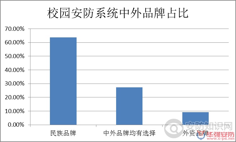 北京监控品牌