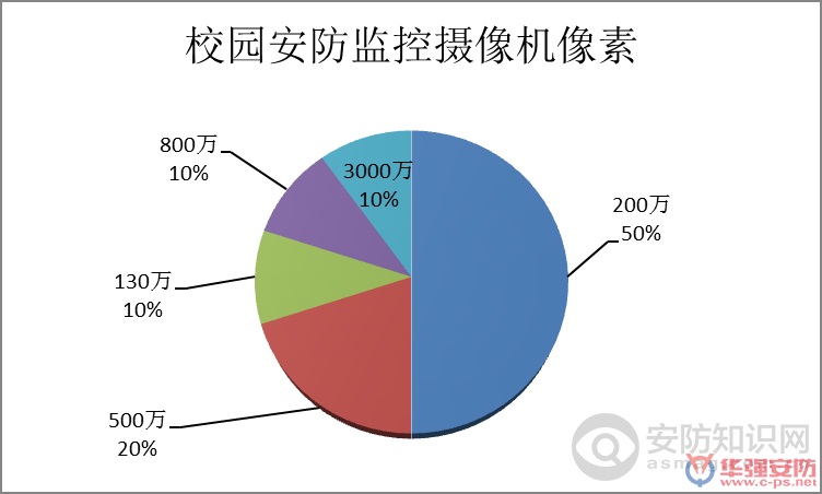 校园监控摄像头像素