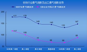 安防产业指数