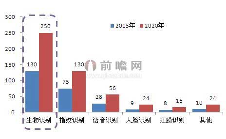 北京生物识别