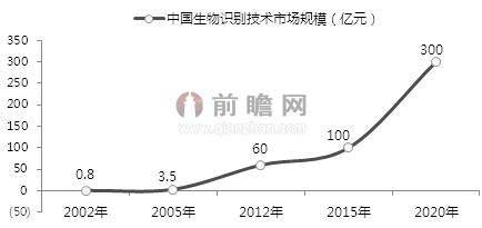 北京生物识别市场
