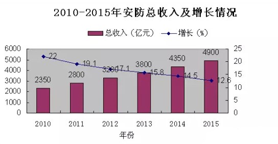 北京安防工程