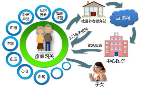 北京智慧养老
