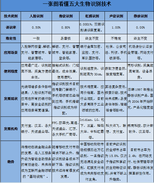 北京生物识别